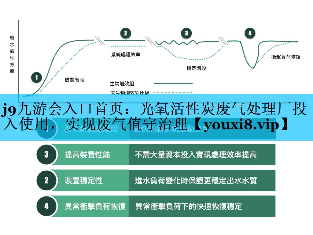 j9九游会入口首页：光氧活性炭废气处理厂投入使用，实现废气值守治理