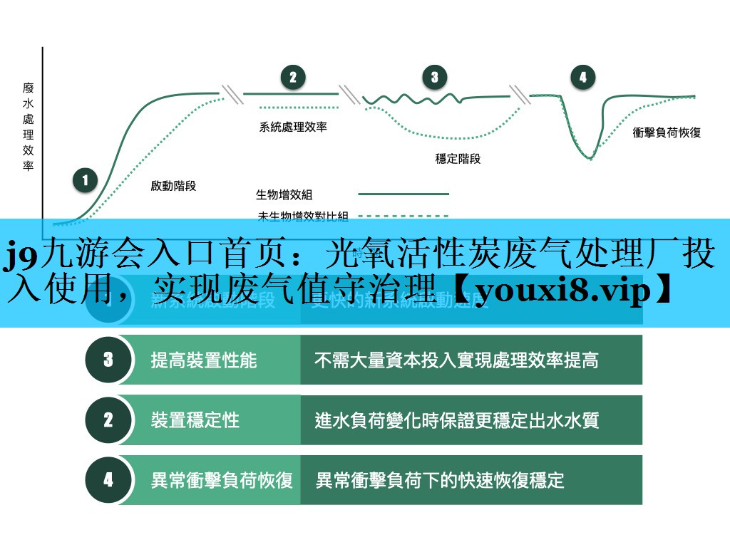 光氧活性炭废气处理厂投入使用，实现废气值守治理